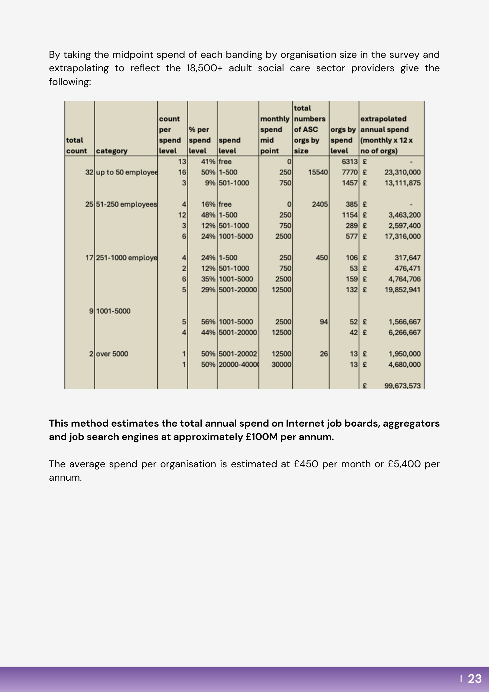 Table estimating ~£100m sector spend on Internet job boards
